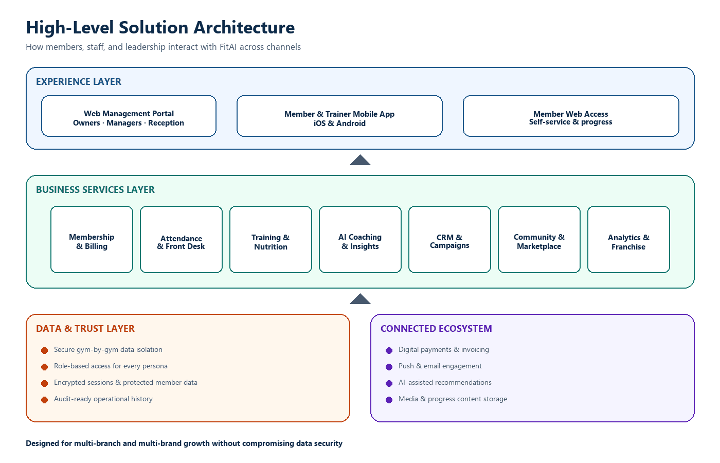 Four business layers, one connected system.