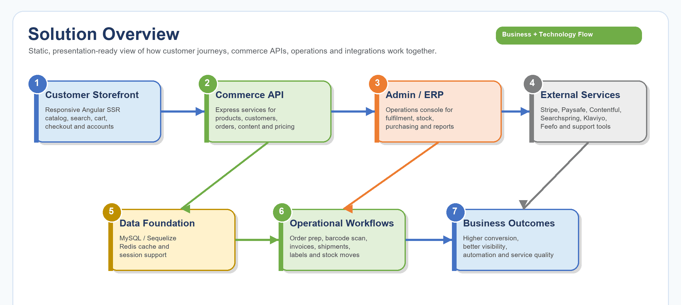 Digital Commerce Platform screenshot 1