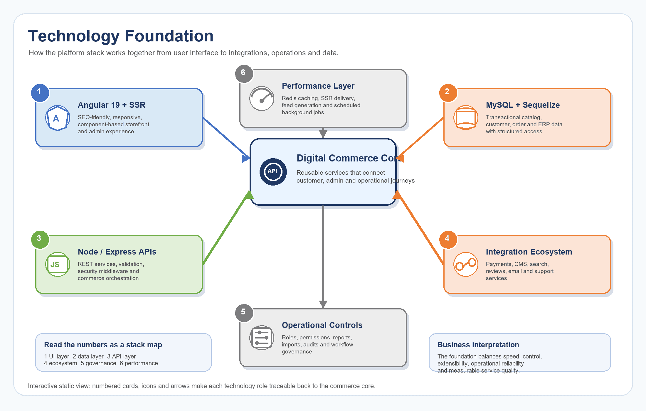 Digital Commerce Platform screenshot 2