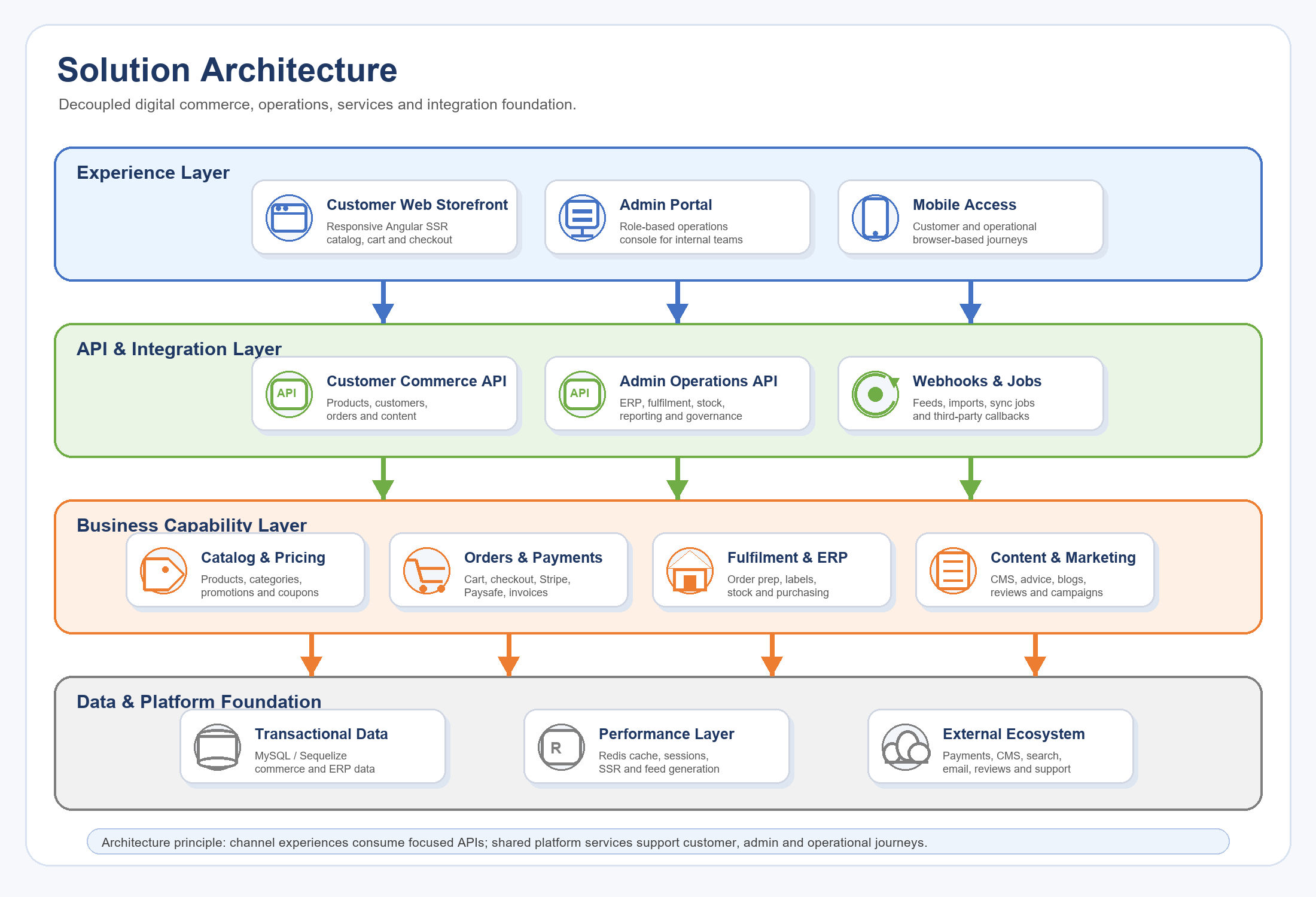 Digital Commerce Platform Dashboard showing storefront and admin portal